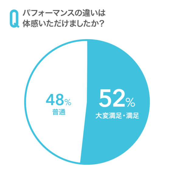 筑波大学サッカー部アンケートグラフ1