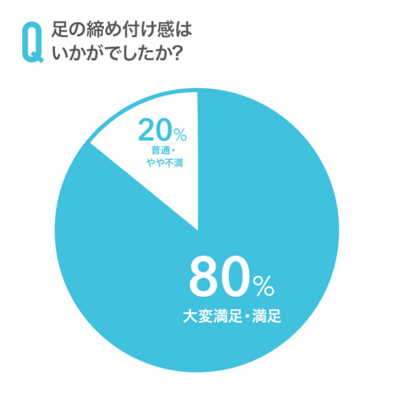 筑波大学サッカー部アンケートグラフ3